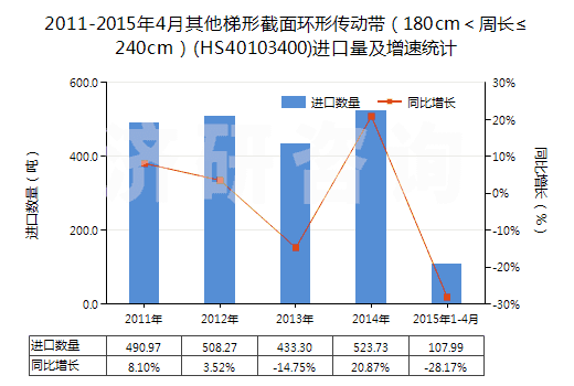 2011-2015年4月其他梯形截面環(huán)形傳動帶（180cm＜周長≤240cm）(HS40103400)進口量及增速統(tǒng)計